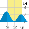 Ocean City Beach tide chart for Saturday, February 14, 2026