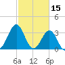 Ocean City Beach tide chart for Sunday, February 15, 2026