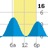 Ocean City Beach tide chart for Monday, February 16, 2026