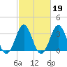 Ocean City Beach tide chart for Thursday, February 19, 2026