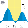 Ocean City Beach tide chart for Sunday, February 1, 2026