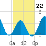 Ocean City Beach tide chart for Sunday, February 22, 2026