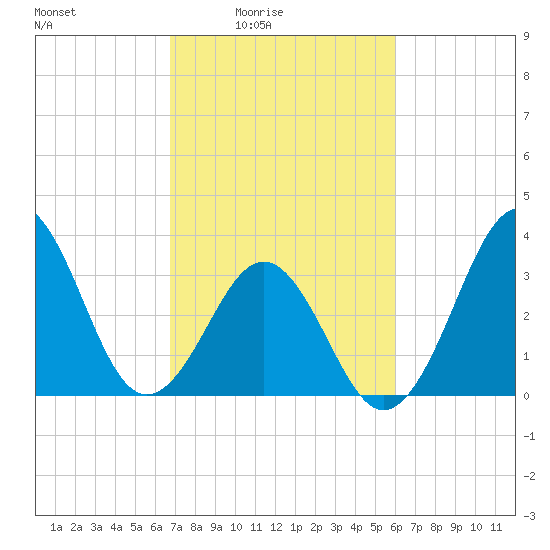 Ocean City Beach tide chart for Monday, February 23, 2026