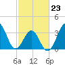 Ocean City Beach tide chart for Monday, February 23, 2026