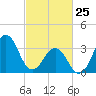 Ocean City Beach tide chart for Wednesday, February 25, 2026