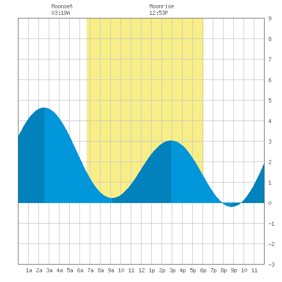 Ocean City Beach tide chart for Thursday, February 26, 2026