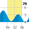Ocean City Beach tide chart for Thursday, February 26, 2026