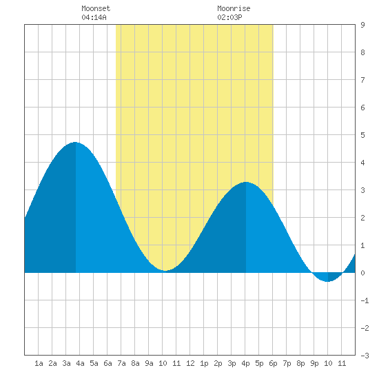 Ocean City Beach tide chart for Friday, February 27, 2026