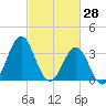 Ocean City Beach tide chart for Saturday, February 28, 2026