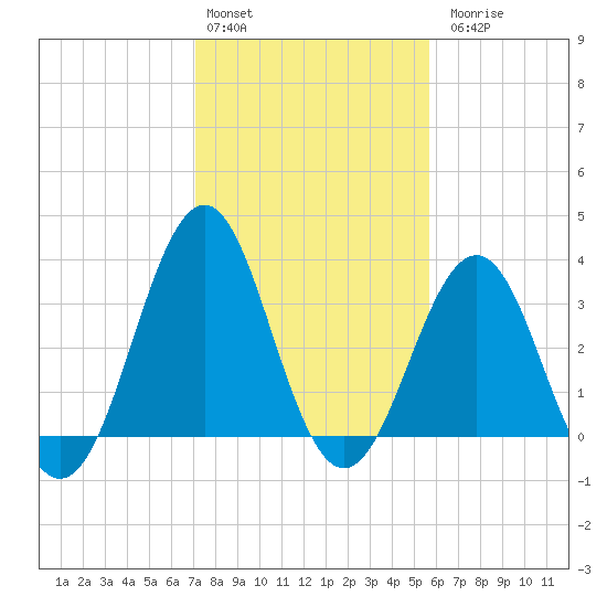 Ocean City Beach tide chart for Monday, February 2, 2026