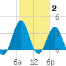 Ocean City Beach tide chart for Monday, February 2, 2026