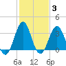 Ocean City Beach tide chart for Tuesday, February 3, 2026