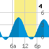 Ocean City Beach tide chart for Wednesday, February 4, 2026