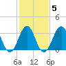 Ocean City Beach tide chart for Thursday, February 5, 2026