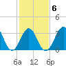 Ocean City Beach tide chart for Friday, February 6, 2026
