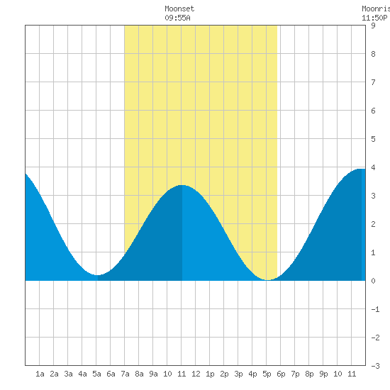 Ocean City Beach tide chart for Saturday, February 7, 2026
