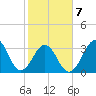 Ocean City Beach tide chart for Saturday, February 7, 2026