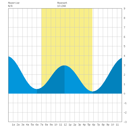 Ocean City Beach tide chart for Sunday, February 8, 2026