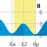 Ocean City Beach tide chart for Sunday, February 8, 2026