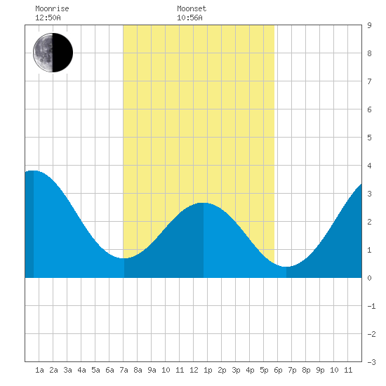 Ocean City Beach tide chart for Monday, February 9, 2026