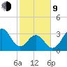 Ocean City Beach tide chart for Monday, February 9, 2026