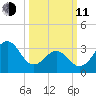 Ocean City Beach tide chart for Wednesday, March 11, 2026