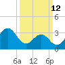 Ocean City Beach tide chart for Thursday, March 12, 2026