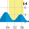Ocean City Beach tide chart for Saturday, March 14, 2026