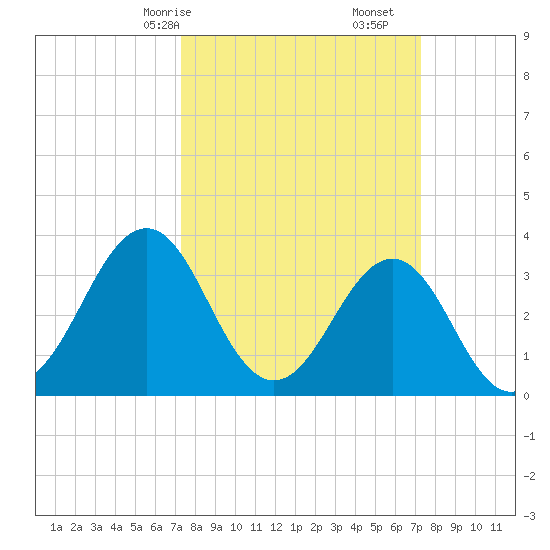 Ocean City Beach tide chart for Sunday, March 15, 2026