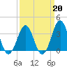 Ocean City Beach tide chart for Friday, March 20, 2026