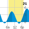 Ocean City Beach tide chart for Saturday, March 21, 2026