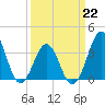 Ocean City Beach tide chart for Sunday, March 22, 2026