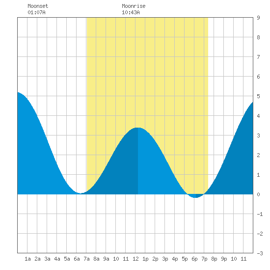 Ocean City Beach tide chart for Tuesday, March 24, 2026