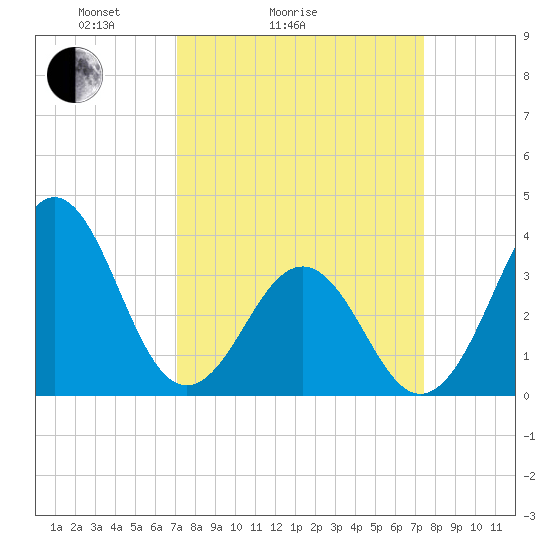 Ocean City Beach tide chart for Wednesday, March 25, 2026