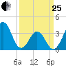 Ocean City Beach tide chart for Wednesday, March 25, 2026