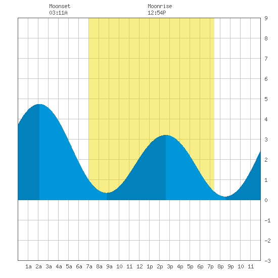 Ocean City Beach tide chart for Thursday, March 26, 2026