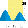 Ocean City Beach tide chart for Saturday, March 28, 2026