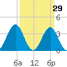 Ocean City Beach tide chart for Sunday, March 29, 2026