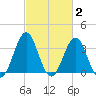 Ocean City Beach tide chart for Monday, March 2, 2026