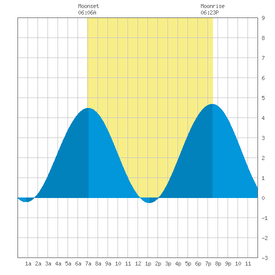 Ocean City Beach tide chart for Tuesday, March 31, 2026