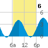 Ocean City Beach tide chart for Friday, March 6, 2026