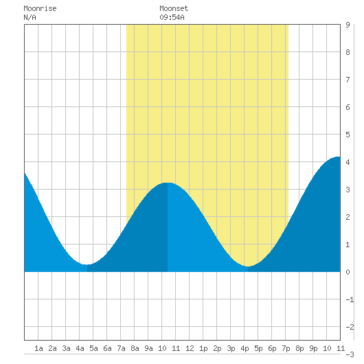 Ocean City Beach tide chart for Sunday, March 8, 2026