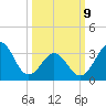 Ocean City Beach tide chart for Monday, March 9, 2026