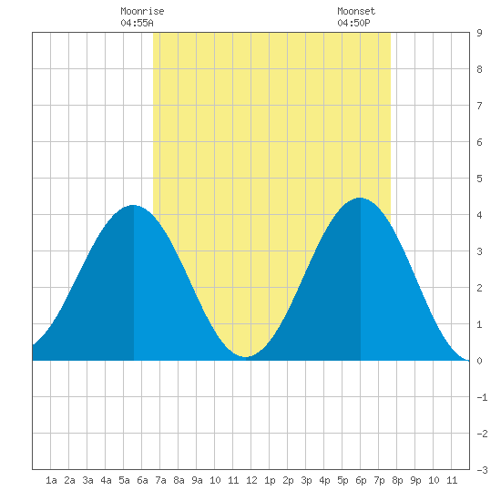 Ocean City Beach tide chart for Tuesday, April 14, 2026