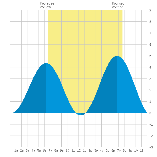 Ocean City Beach tide chart for Wednesday, April 15, 2026