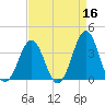Ocean City Beach tide chart for Thursday, April 16, 2026