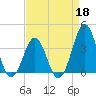 Ocean City Beach tide chart for Saturday, April 18, 2026