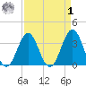 Ocean City Beach tide chart for Wednesday, April 1, 2026