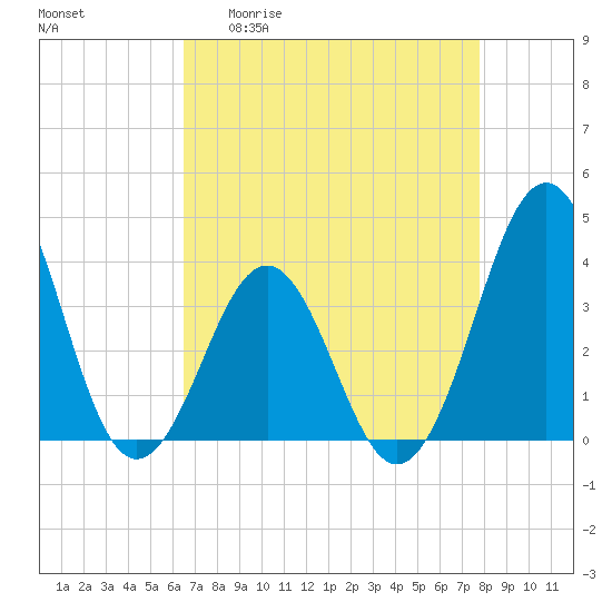 Ocean City Beach tide chart for Monday, April 20, 2026