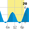 Ocean City Beach tide chart for Monday, April 20, 2026